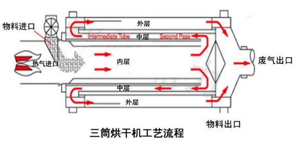 沙子烘干機(jī)工作原理