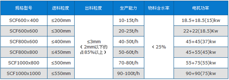 頁(yè)巖粉碎機(jī)技術(shù)參數(shù)