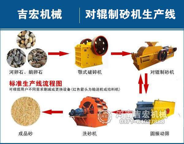 機制砂生產(chǎn)線工藝流程