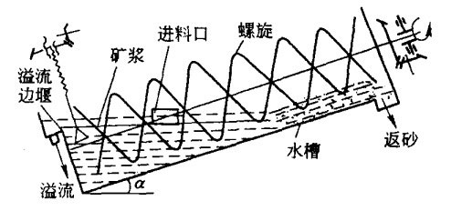 螺旋分級機(jī)