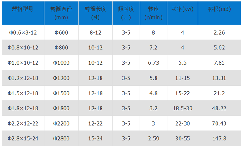 褐煤烘干機技術參數(shù)