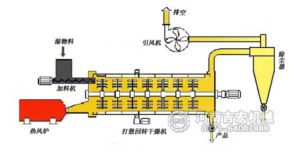 褐煤烘干機結構及工作原理