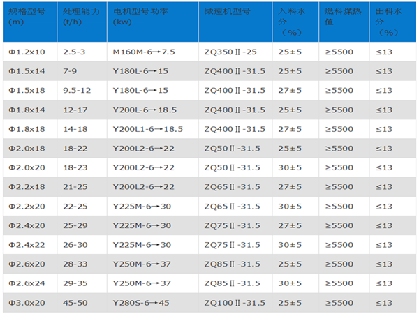 煤泥烘干機(jī)規(guī)格型號(hào)_煤泥烘干機(jī)技術(shù)參數(shù)